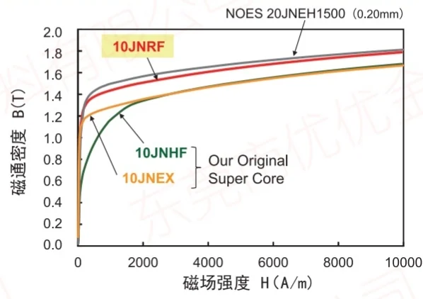 JFEスーパーコアjnrfの磁束密度が高い