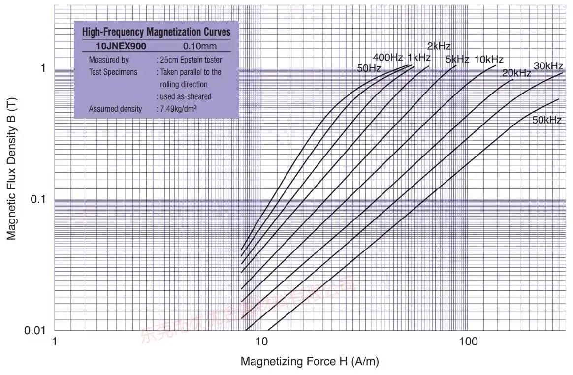 jfe super core 10jnex900 10jnhf600 datos de curva de magnetización